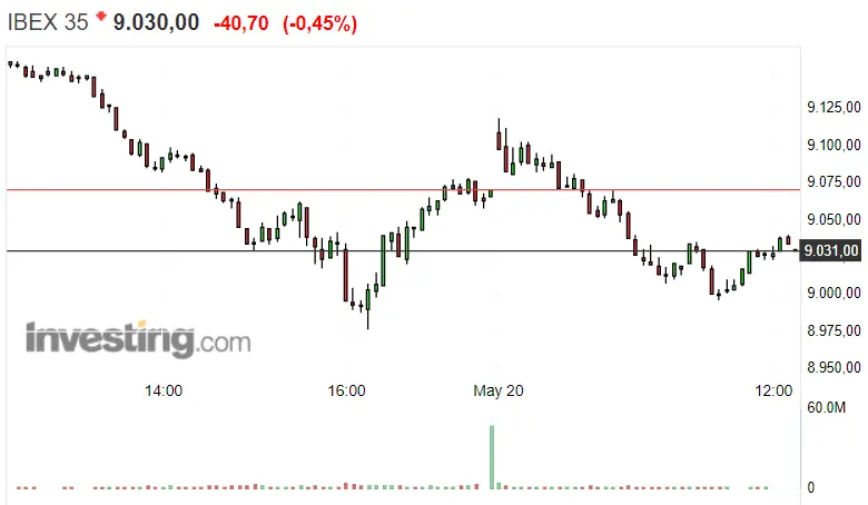 Gráfico del índice Ibex 35 en un espacio de tiempo de un día